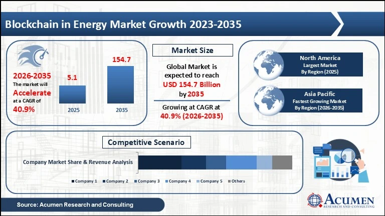 Blockchain in Energy Market Size to Hit USD 154.7 Bn by 2035