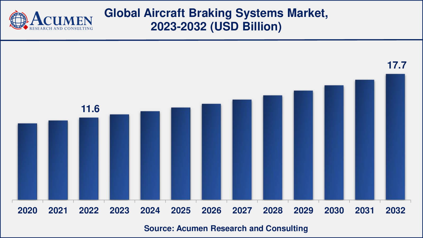 Aircraft Brake Market Aircraft Braking Systems Market Analysis Period