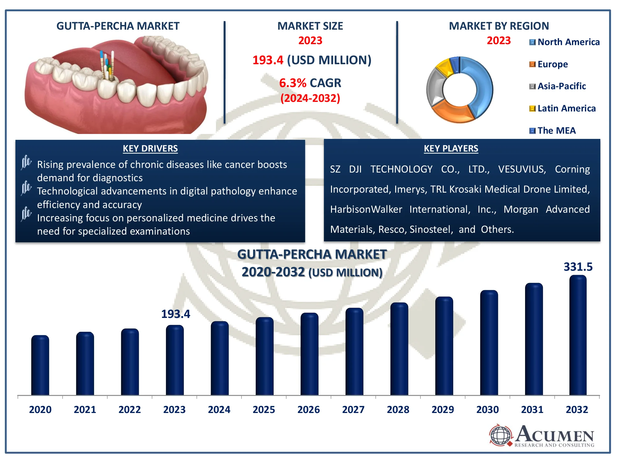 Gutta-Percha Market Analysis Report