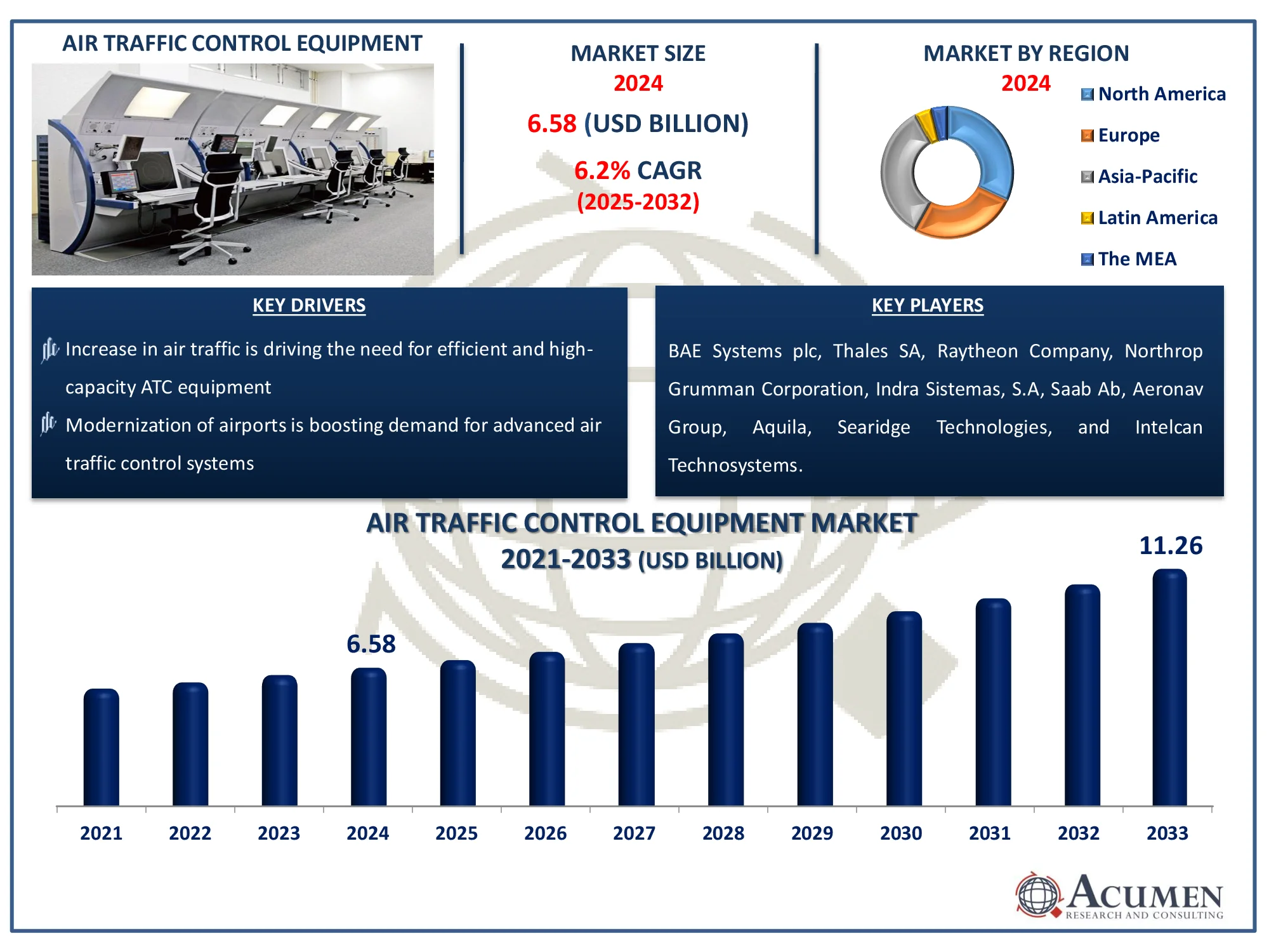 Air Traffic Control Equipment Market Forecast Report Air Traffic Control Equipment Market Analysis Report