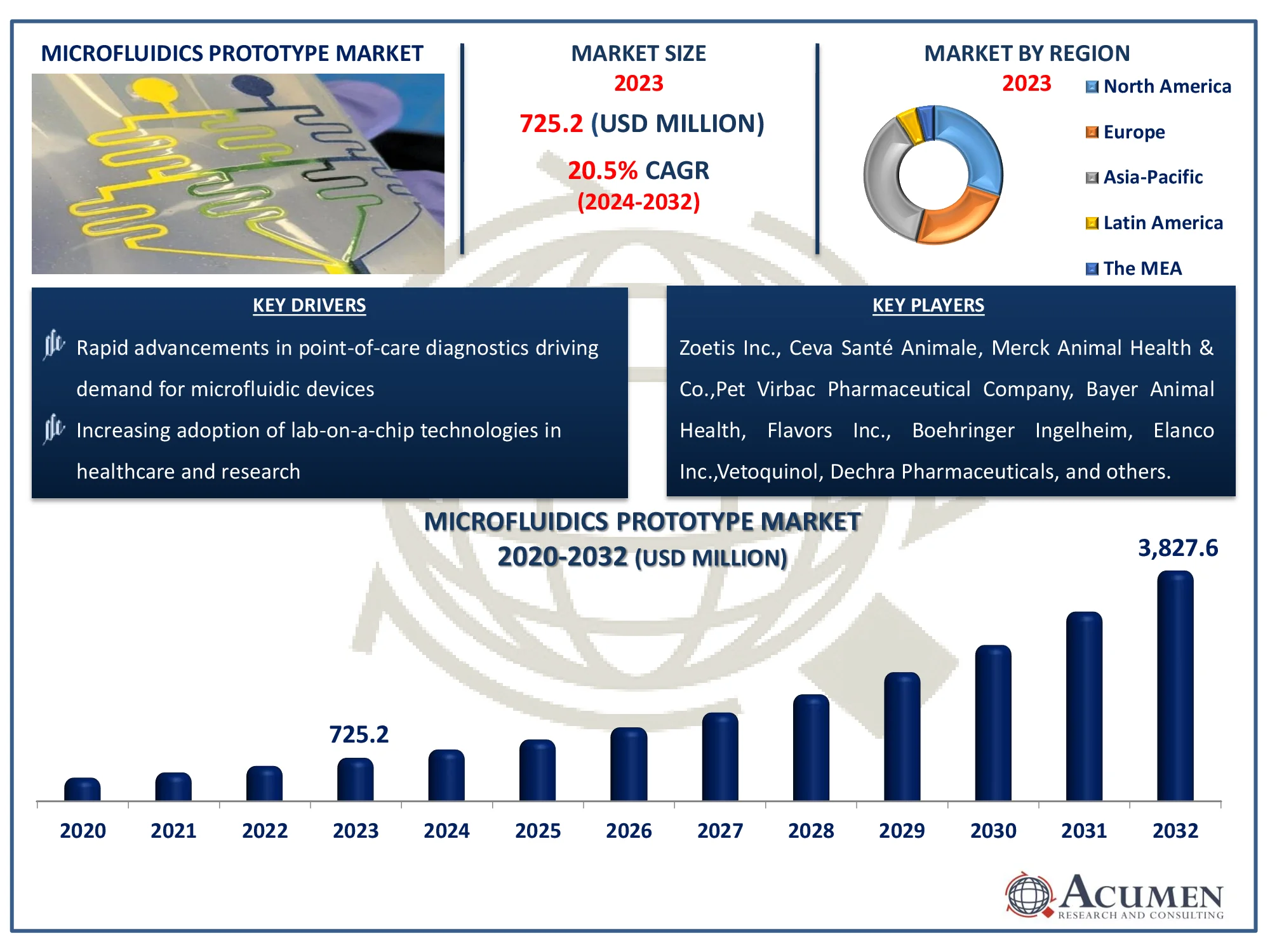 Microfluidics Prototype Market Size Microfluidics Prototype Market Highlights
