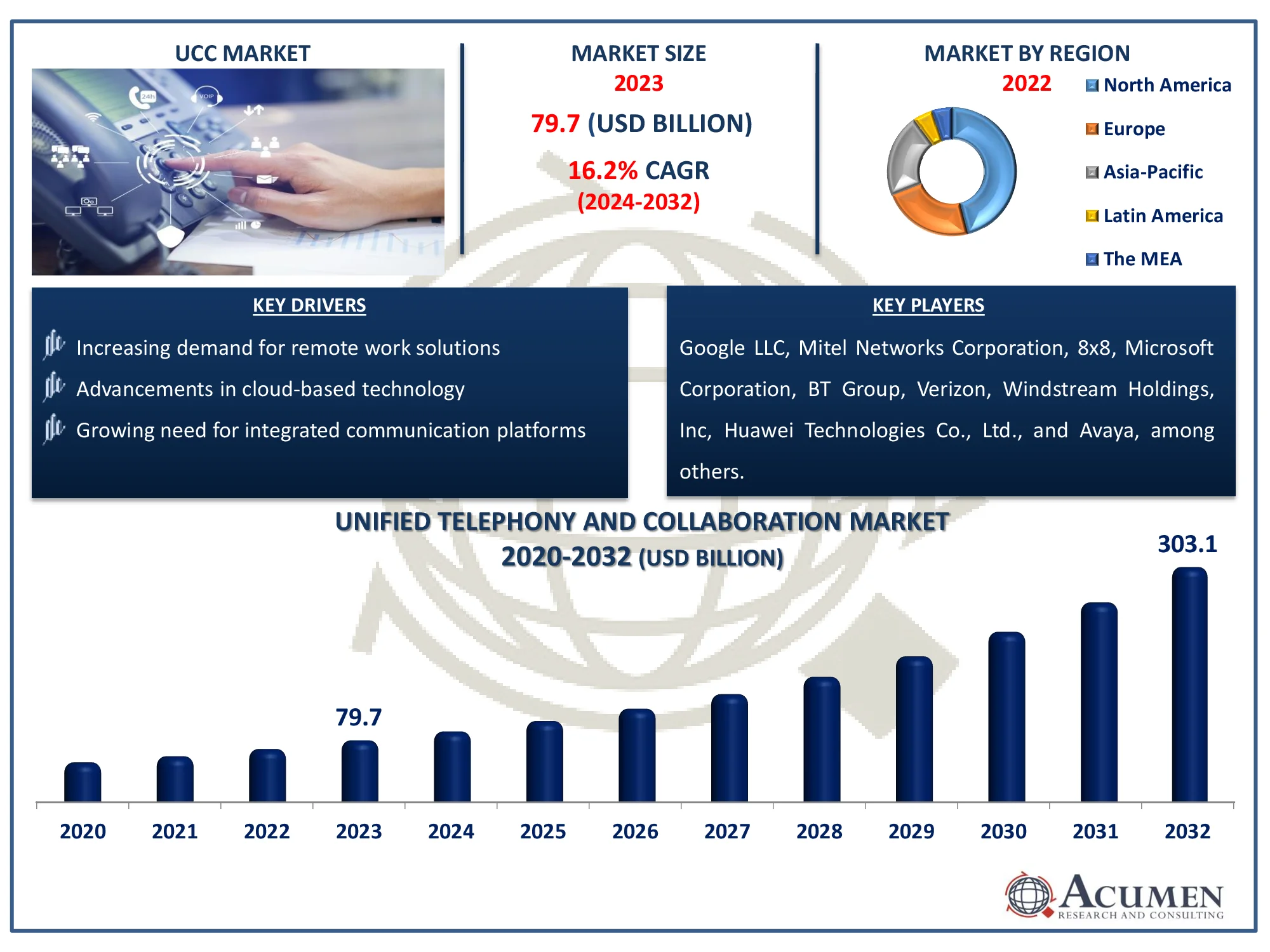 Unified Telephony and Collaboration Market Highlights