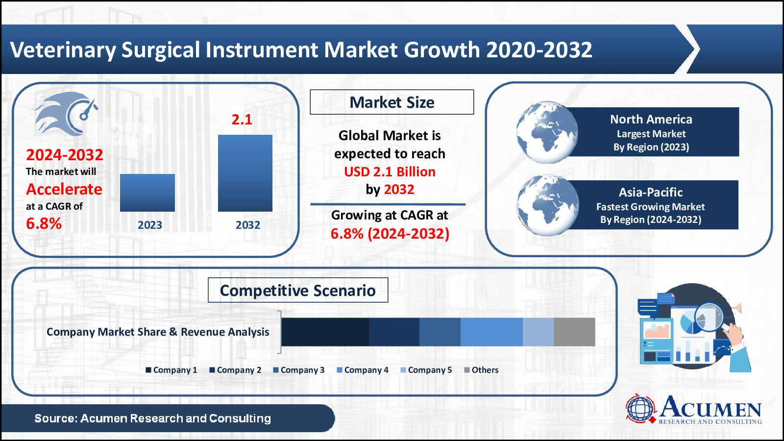 Veterinary Surgical Instrument Market Statistics Veterinary Surgical Instrument Market By Acumen Research And Consultng