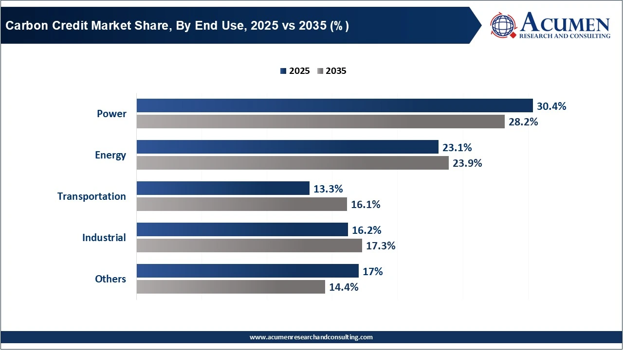 Carbon Credit Market Share, By End Use, 2025 vs 2035 (%)