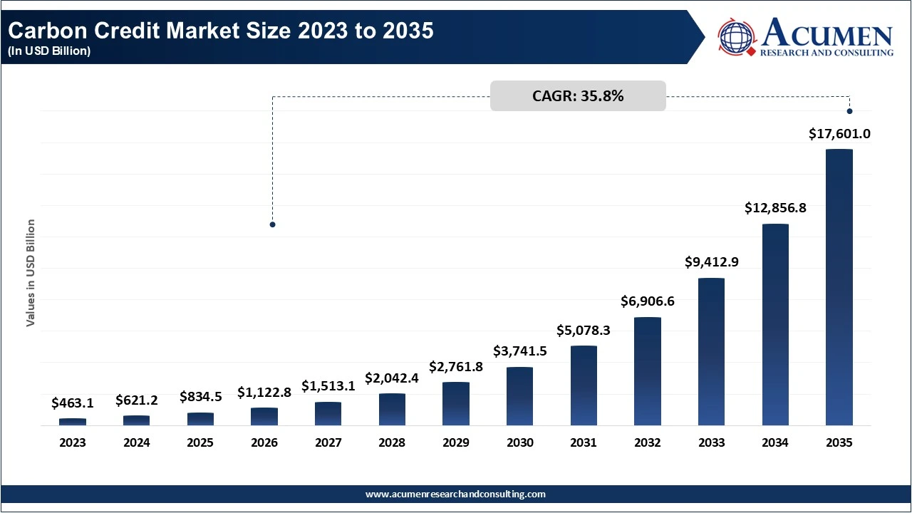 Carbon Credit Market Size 2023 to 2035