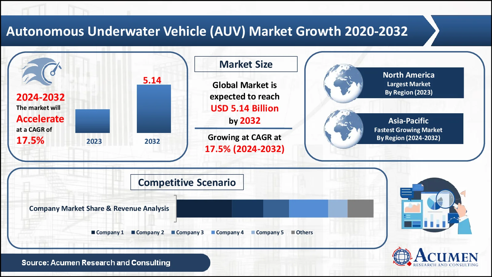 Autonomous Underwater Vehicle (AUV) Market Autonomous Underwater Vehicle (AUV) Market Statistics
