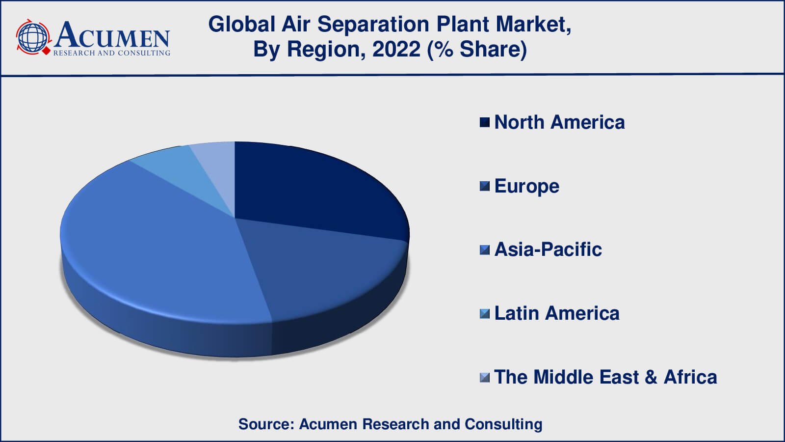 Market for Air Separation Plant Air Separation Plant Market Analysis Period