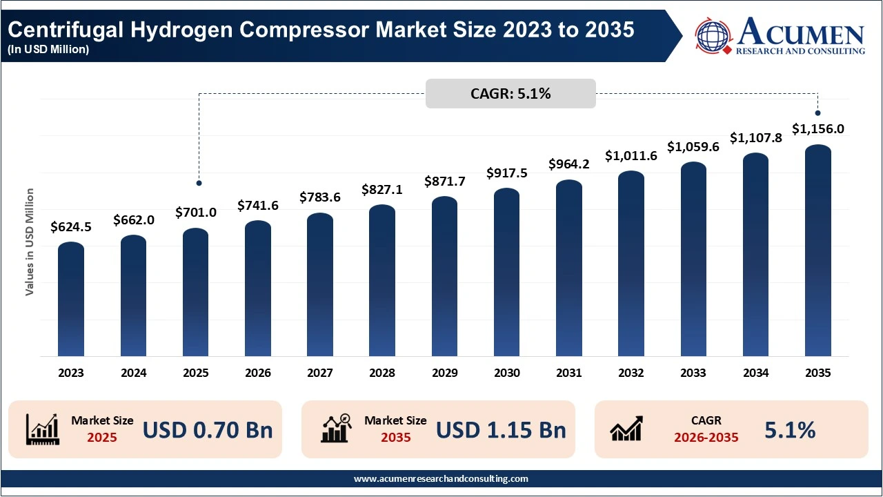 Centrifugal Hydrogen Compressor Market Revenue 2023 to 2035 Centrifugal Hydrogen Compressor Market Revenue 2023 to 2035
