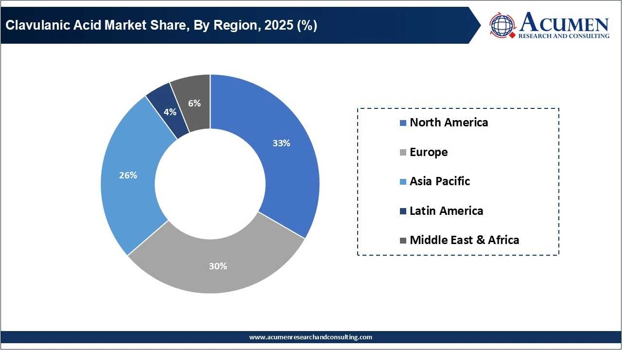 Clavulanic Acid Market Share, By Region, 2025 (%)