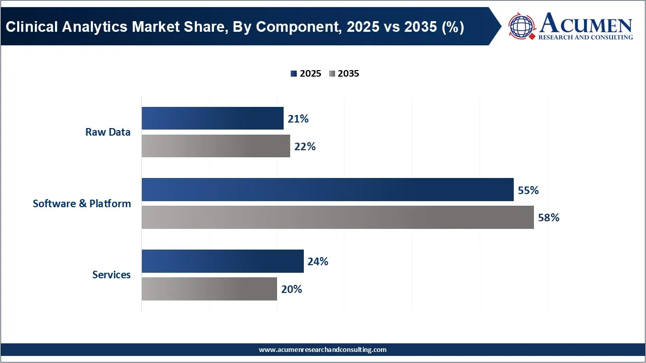 Clinical Analytics Market Share, By Component, 2025 vs 2035 (%) Clinical Analytics Market Share, By Component, 2025 vs 2035 (%)
