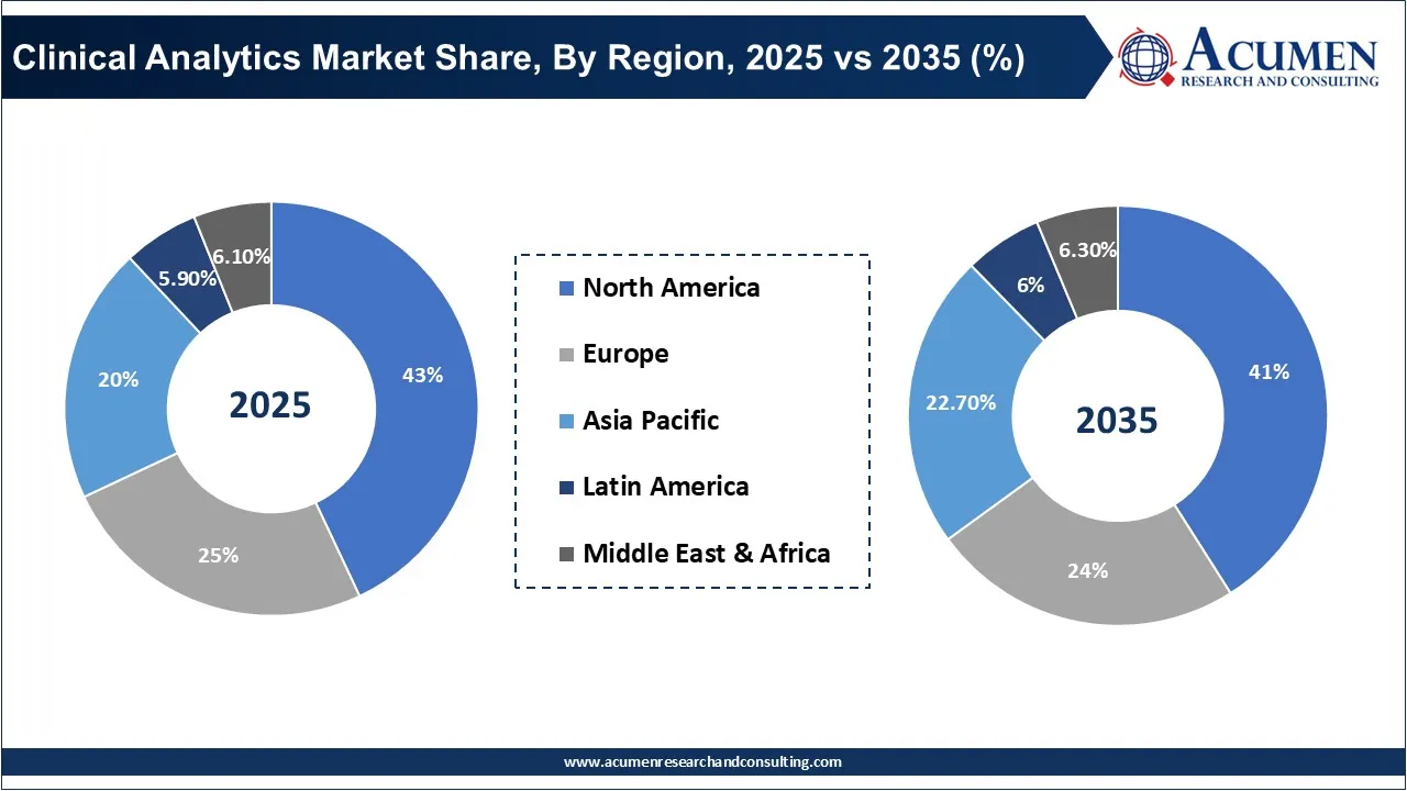Clinical Analytics Market Share, By Region, 2025 vs 2035 (%) Clinical Analytics Market Share, By Region, 2025 vs 2035 (%)