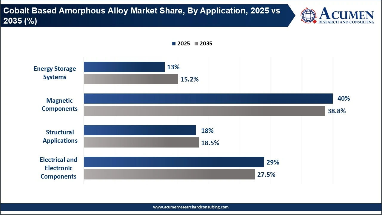Cobalt Based Amorphous Alloy Market Share, By Application, 2025 vs 2035 (%)