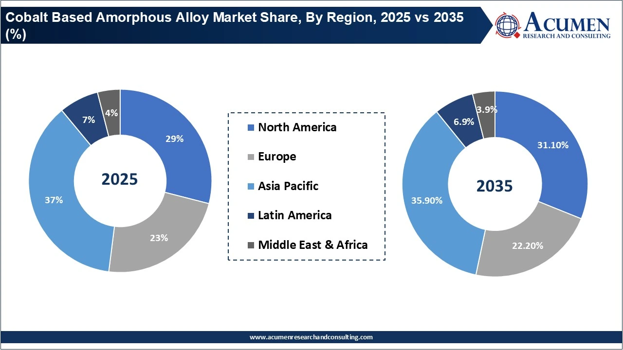 Cobalt Based Amorphous Alloy Market Share, By Region, 2025 vs 2035 (%)