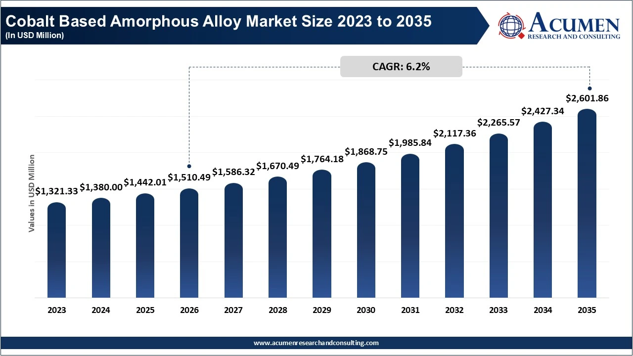 Cobalt Based Amorphous Alloy Market Size 2023 to 2035