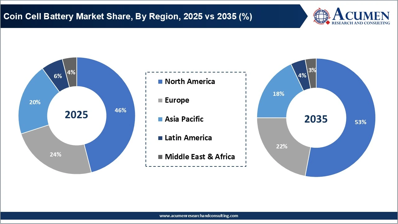 Coin Cell Battery Market Share, By Region, 2025 vs 2035 (%)