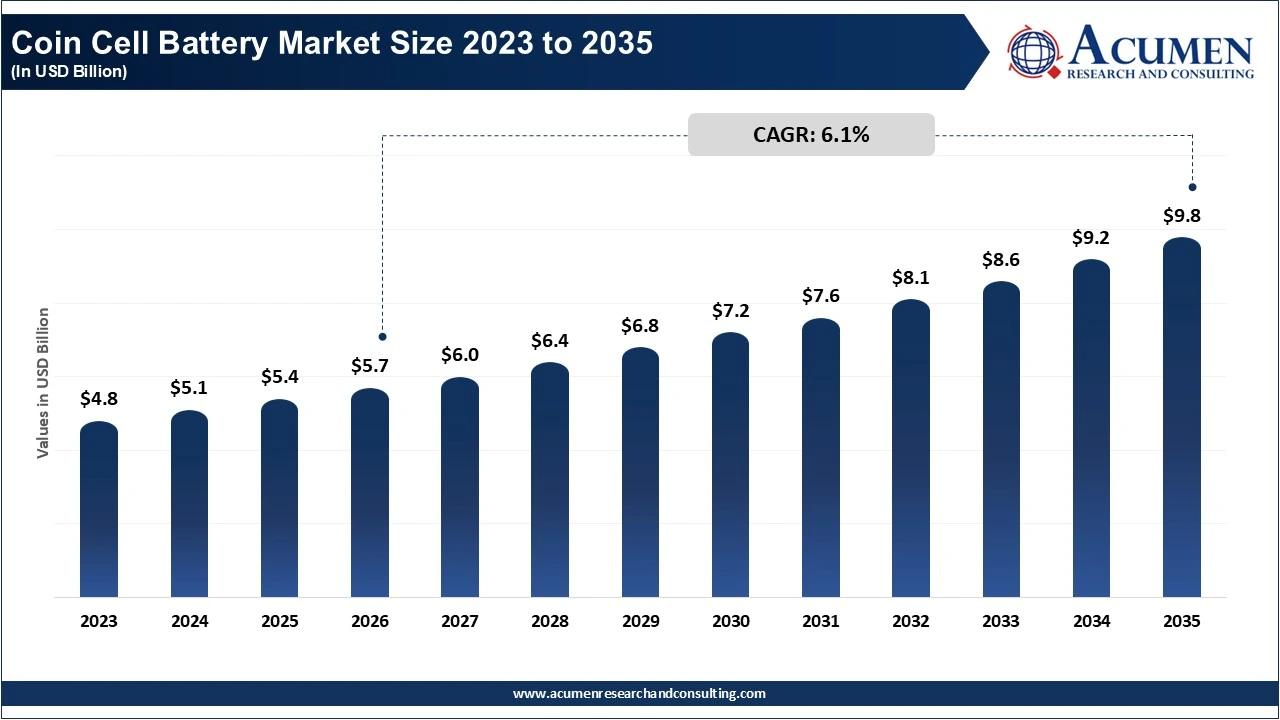 Coin Cell Battery Market Size 2023 to 2035 (In USD Billion)