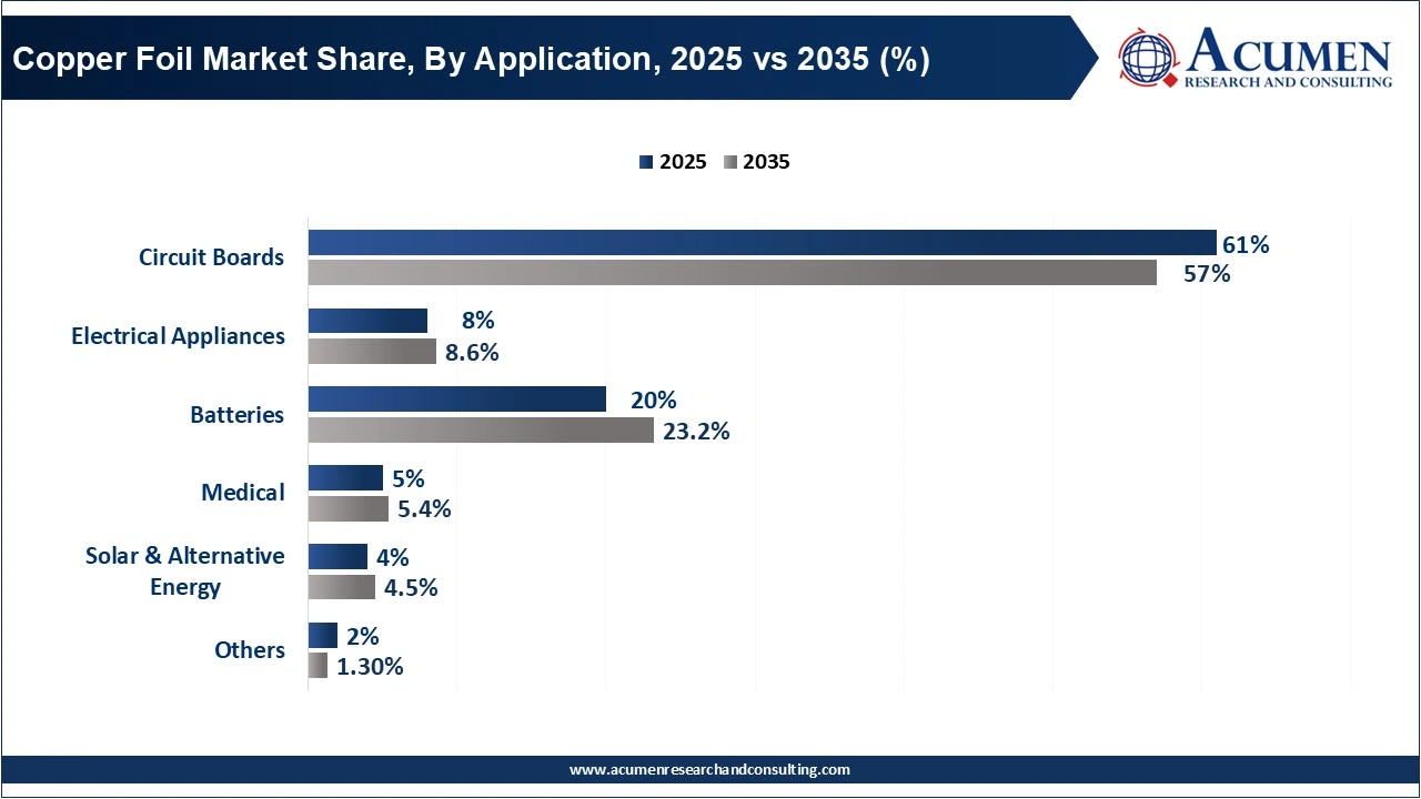 Copper Foil Market Share, By Application, 2025 vs 2035 (%)