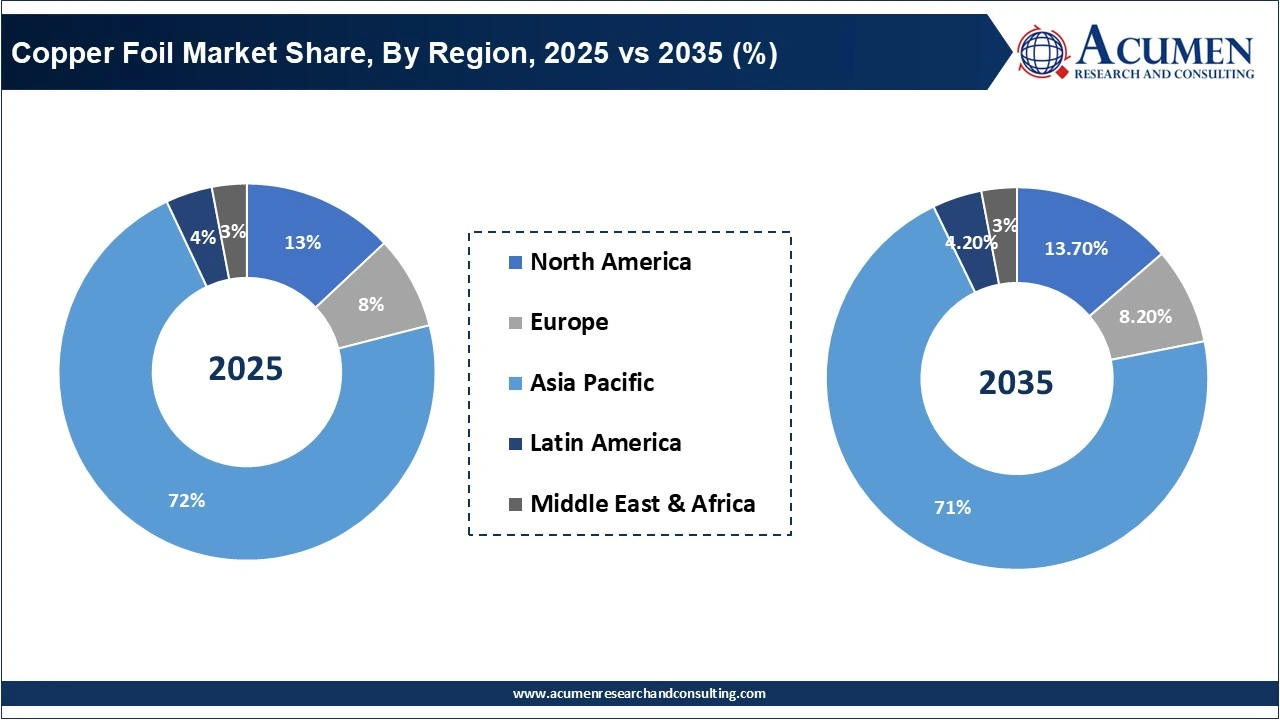 Copper Foil Market Share, By Region, 2025 vs 2035 (%)