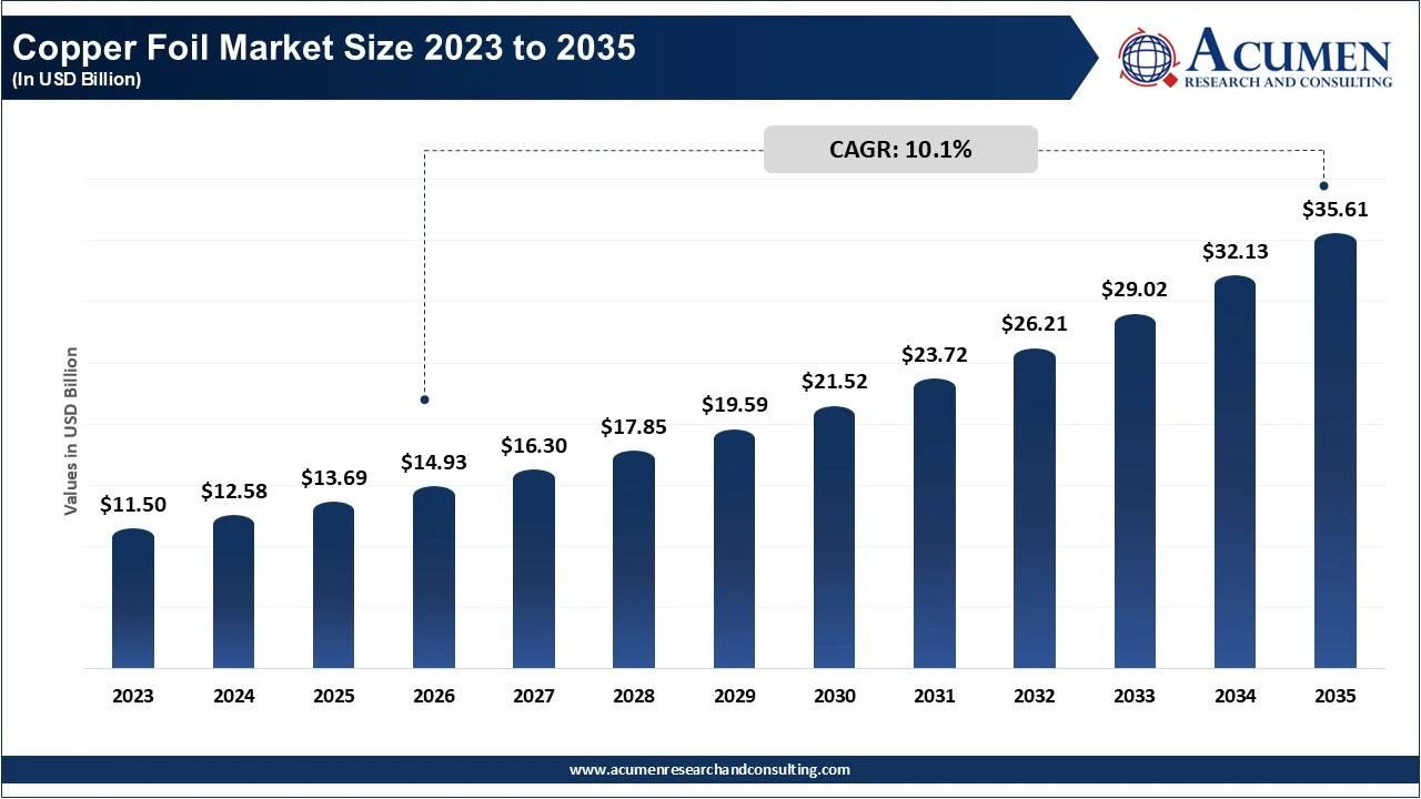 Copper Foil Market Size 2023 to 2035