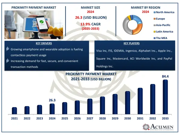 Proximity Payment Market Size Proximity Payment Market Highlights