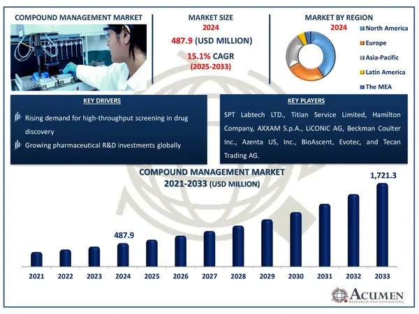 Compound Management Market Highlights