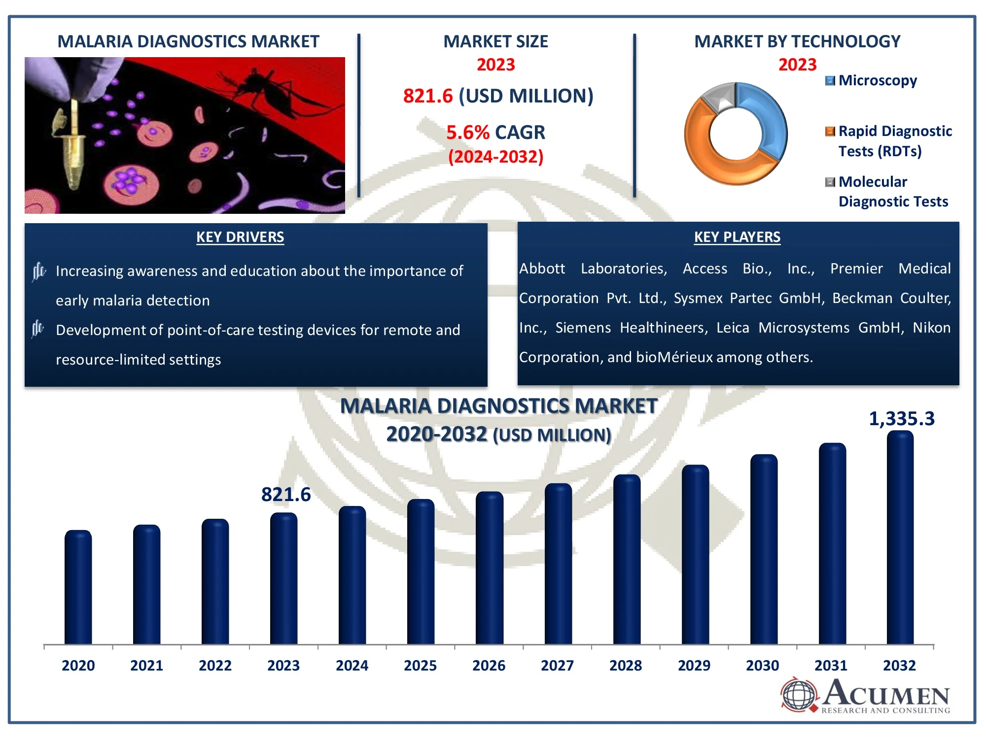 Malaria Diagnostics Market Technology Malaria Diagnostics Market Dynamics