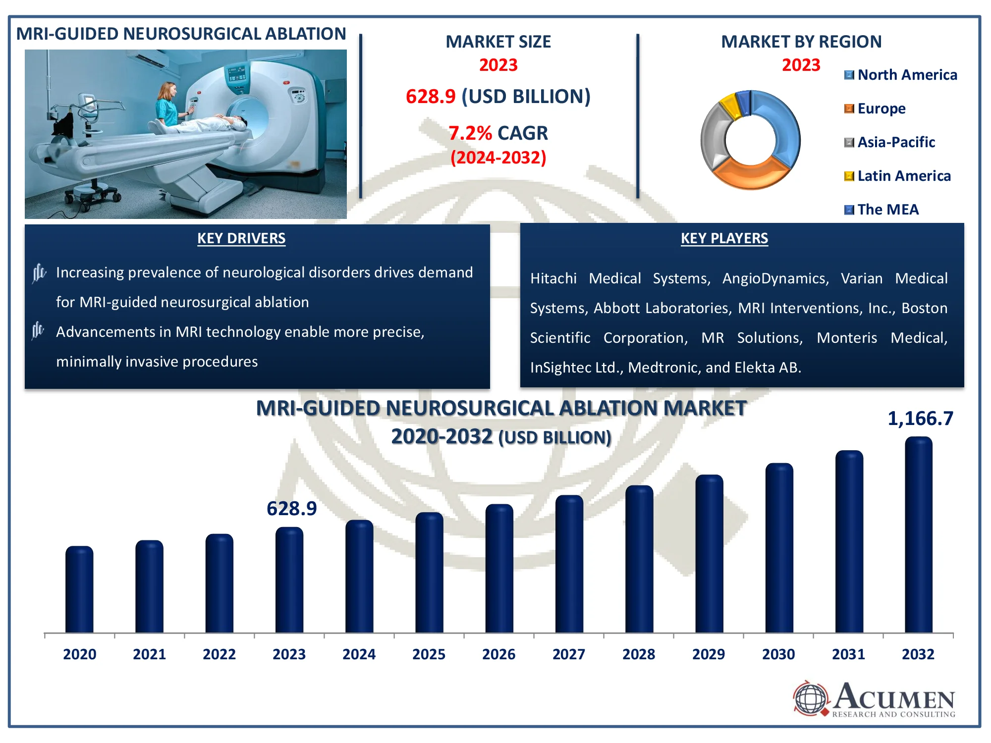 MRI-Guided Neurosurgical Ablation Market Size MRI-Guided Neurosurgical Ablation Market Dynamics