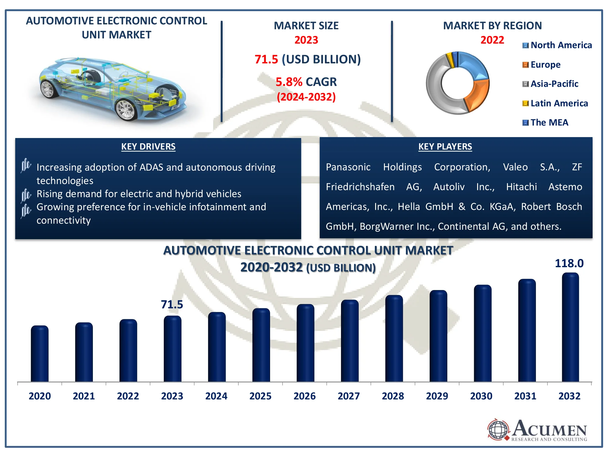 Automotive Electronic Control Unit Market Dynamics