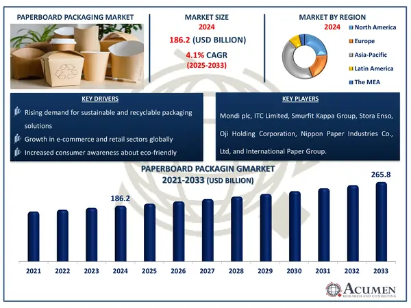 Paperboard Packaging Market Highlights