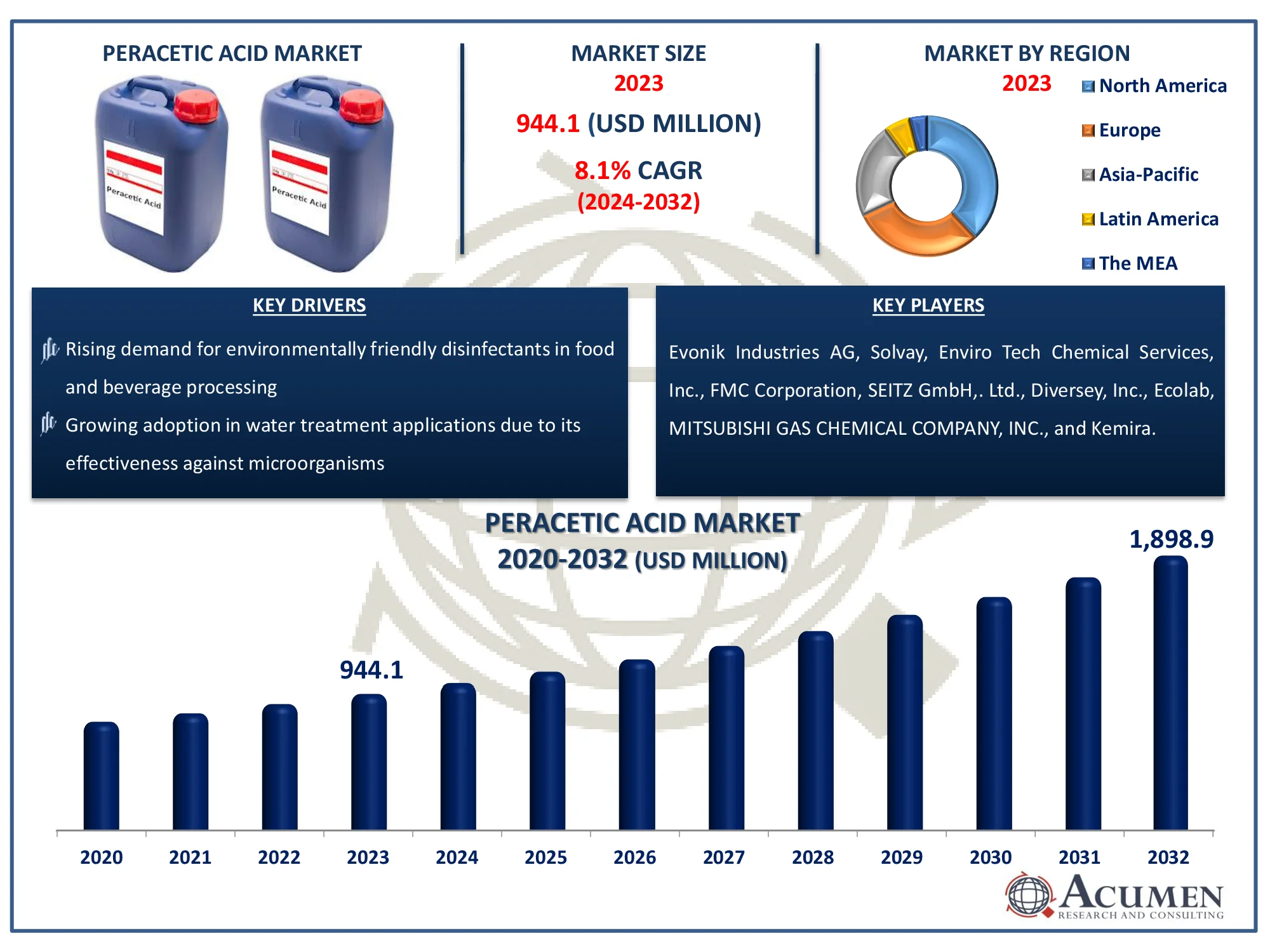 Peracetic Acid Market Analysis Report