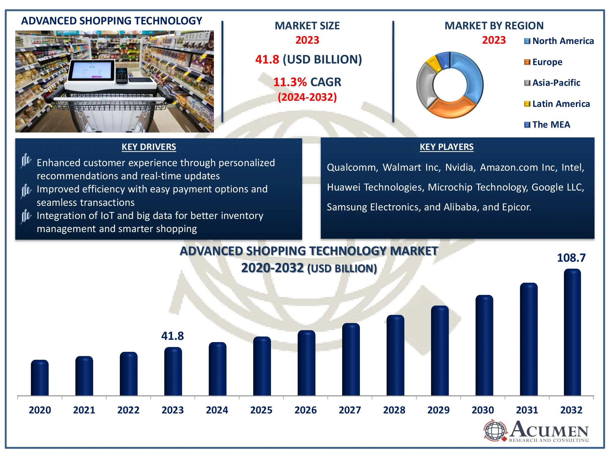 Advanced Shopping Technology Market Analysis Report