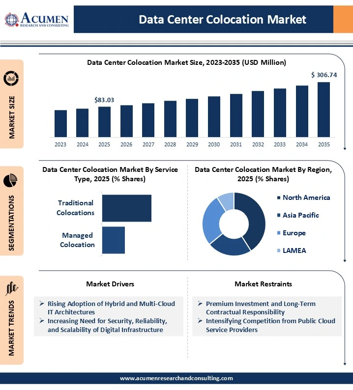 Data Center Colocation Market Expected to Register a 13.9% CAGR