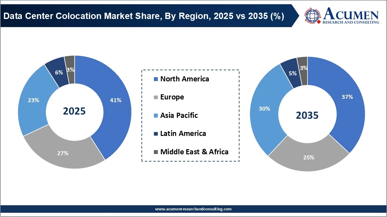 Data Center Colocation Market Share, By Region, 2025 vs 2035 (%)