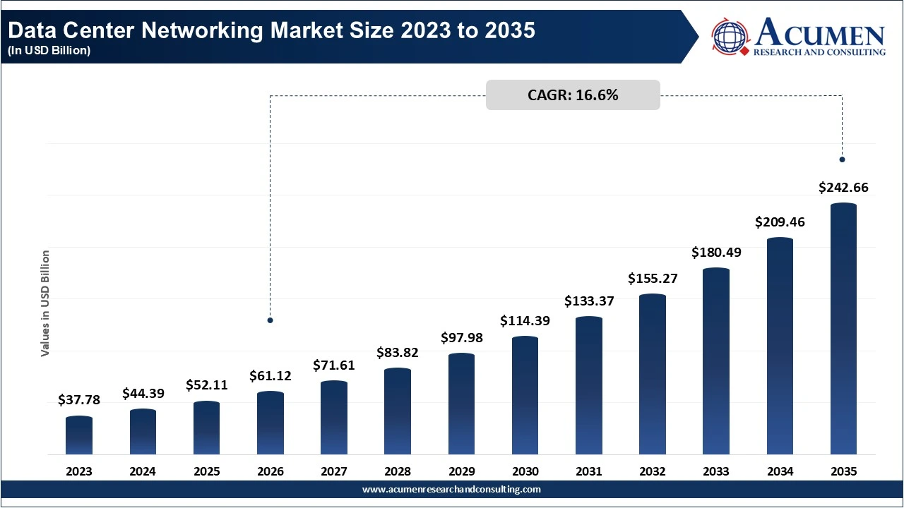 Data Center Networking Market Size to Hit USD 242.66 Bn by 2035