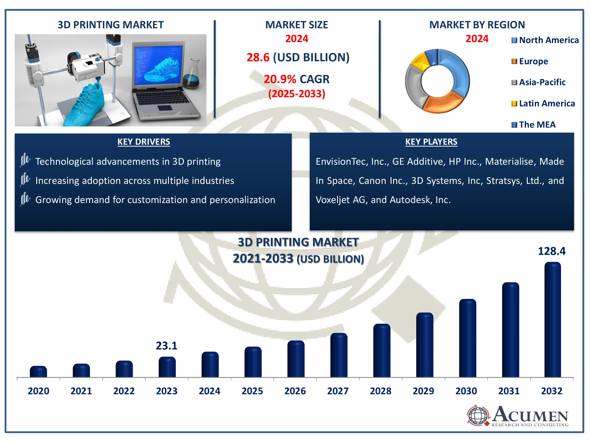 3D Printing Market Share 3D Printing Market Analysis Report