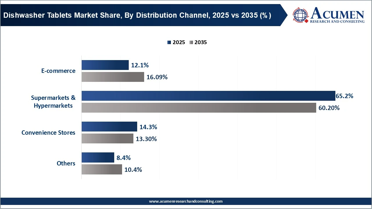 Dishwasher Tablets Market Share, By Distribution Channel, 2025 (%)