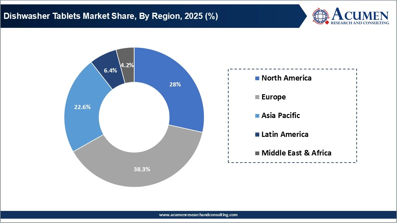 Dishwasher Tablets Market Share, By Region, 2025 (%)