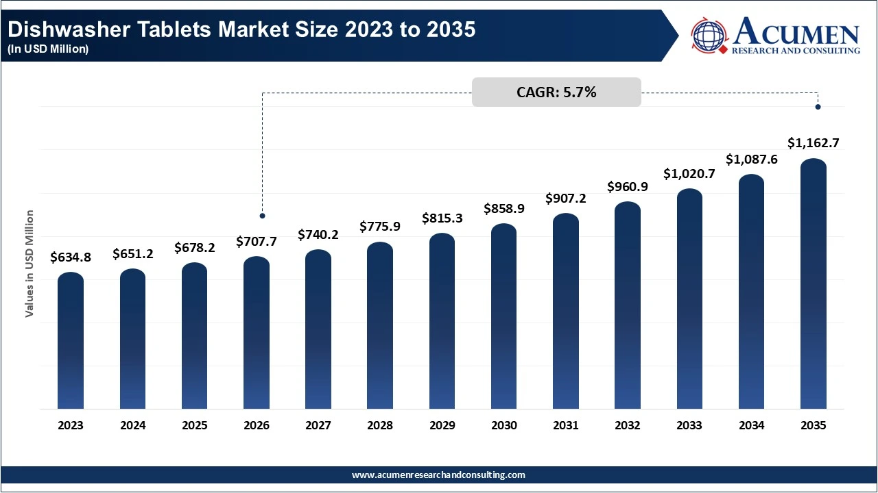 Dishwasher Tablets Market Size 2023 to 2035