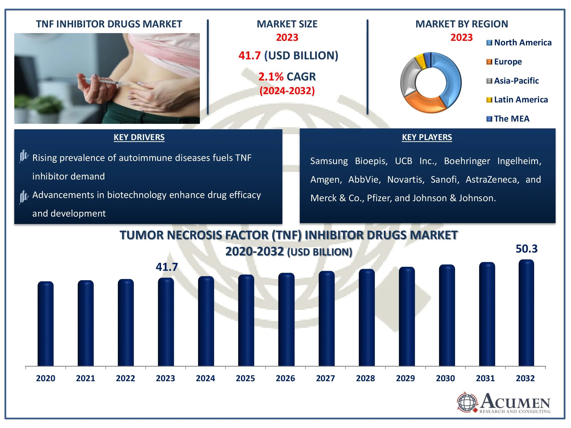 Tumor Necrosis Factor (TNF) Inhibitor Drugs Market Highlights
