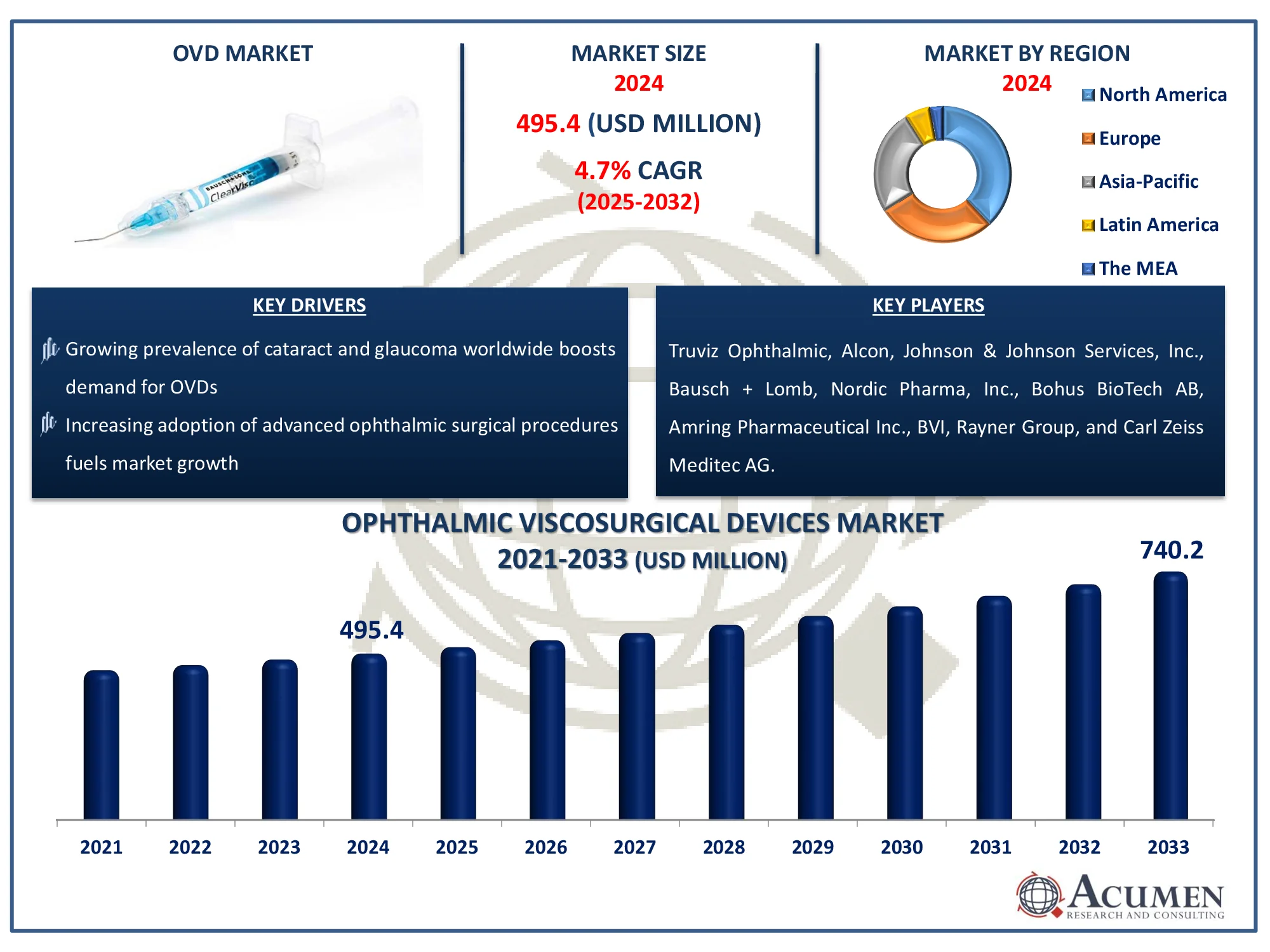Ophthalmic Viscosurgical Devices Market Analysis Report