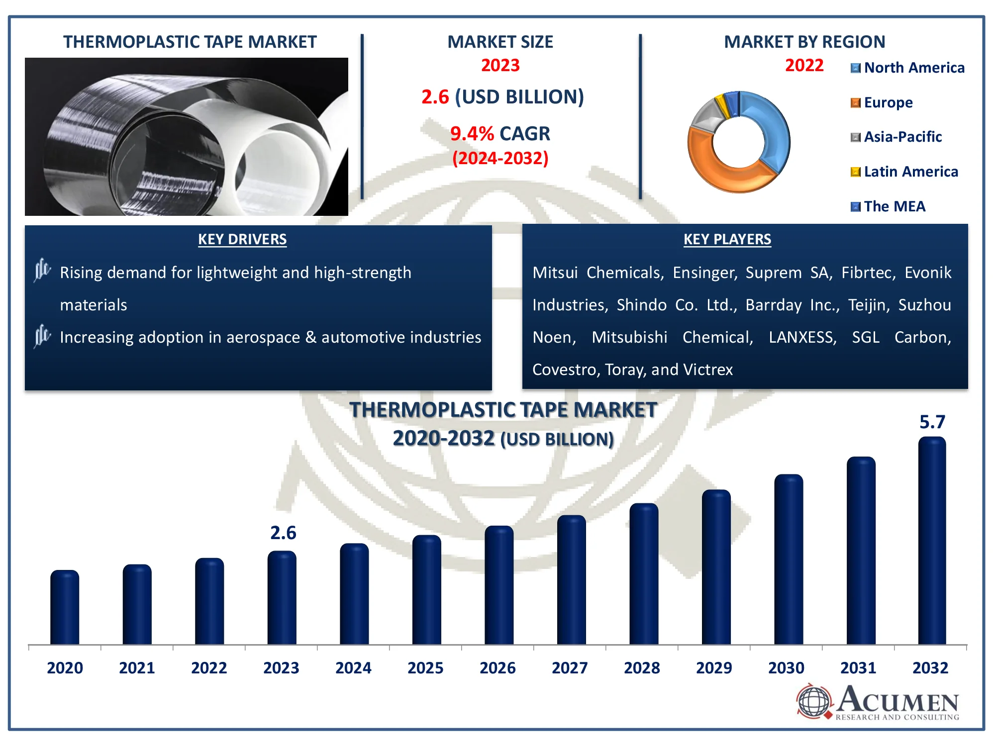 Thermoplastic Tape Market Highlights