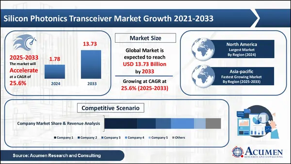 Silicon Photonics Transceiver Market Statistics