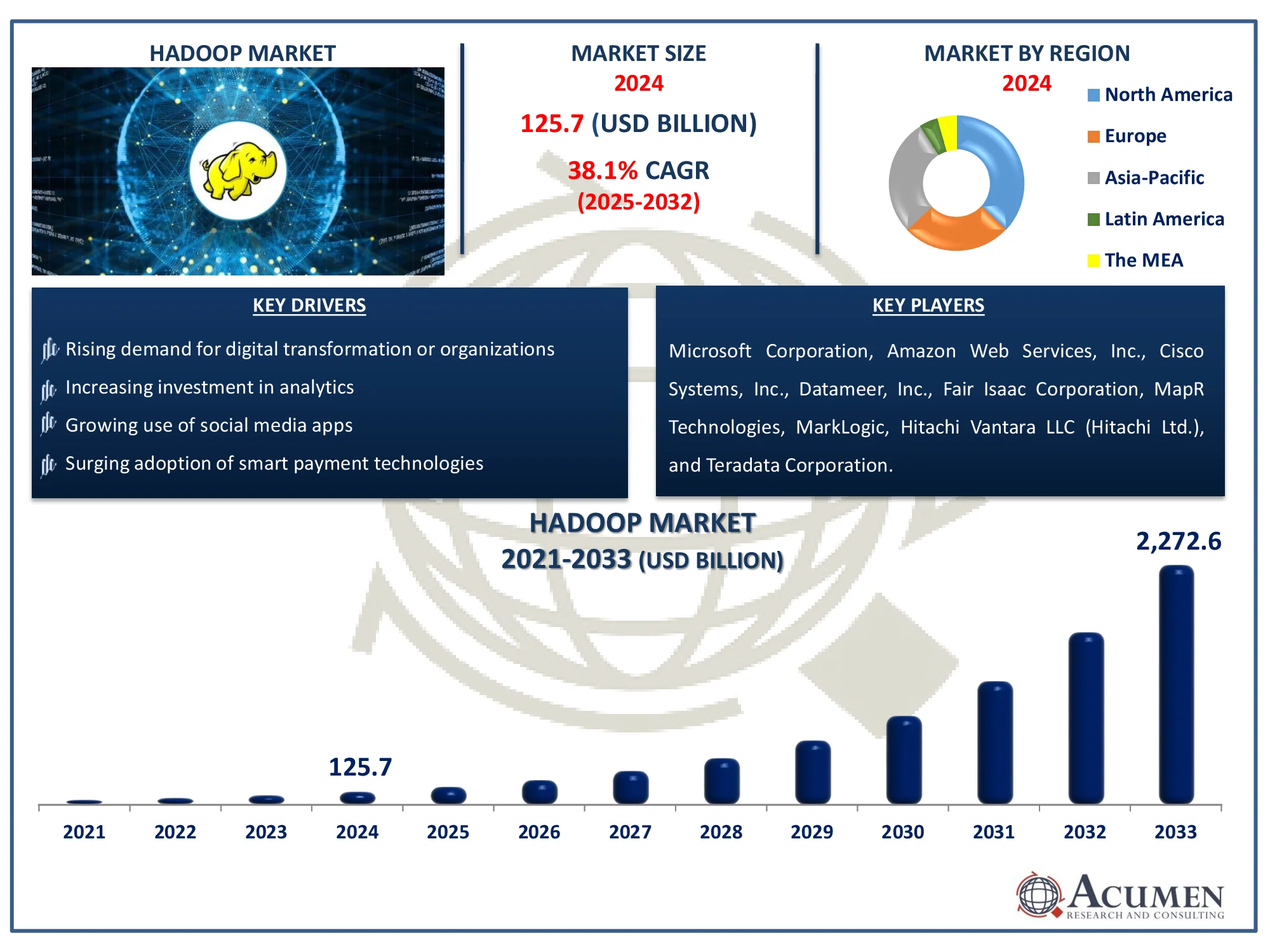 Hadoop Market Analysis Report