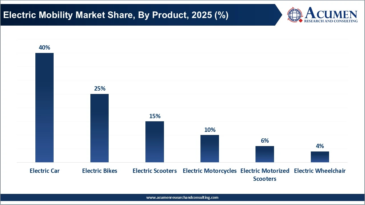 Electric Mobility Market Share, By Product, 2025 (%)