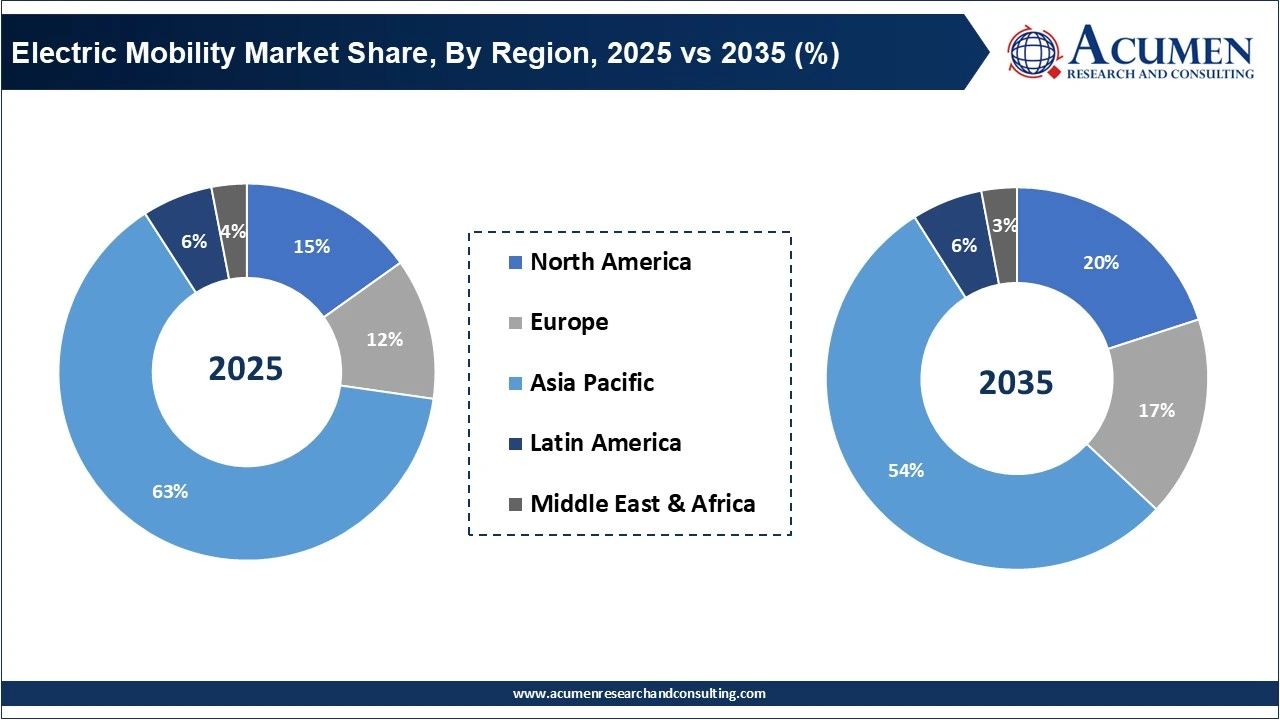 Electric Mobility Market Share, By Region, 2025 vs 2035 (%)
