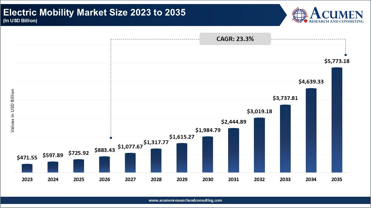 Electric Mobility Market Size 2023 to 2035