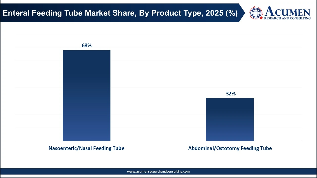 Enteral Feeding Tube Market Share, By Product Type, 2025 (%)