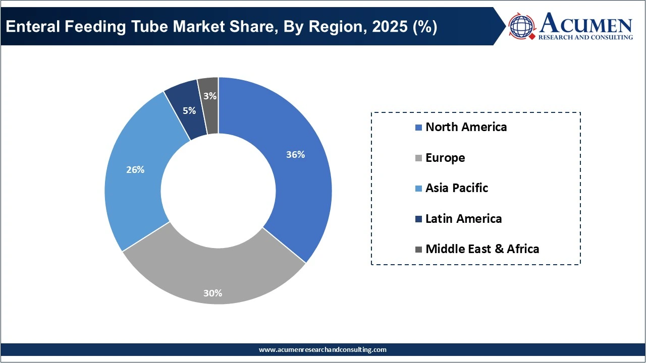 Enteral Feeding Tube Market Share, By Region, 2025 (%)