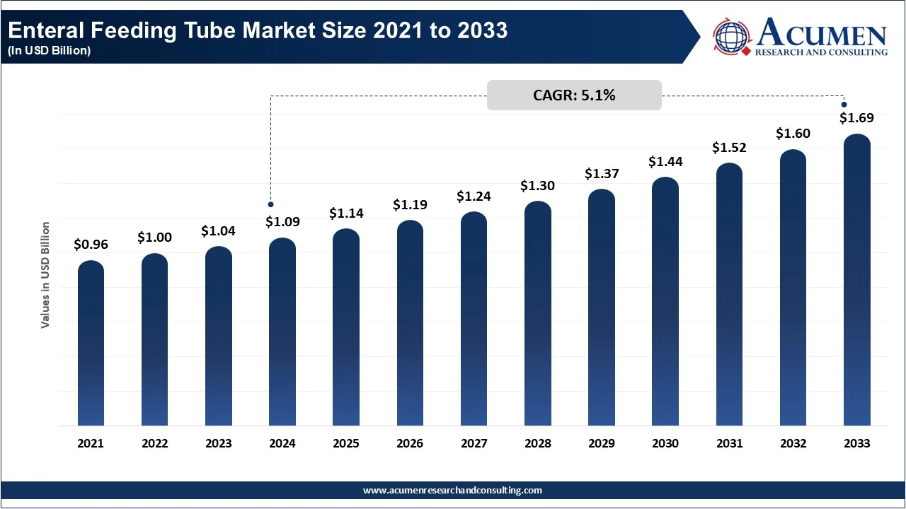Enteral Feeding Tube Market Size 2025 To 2033