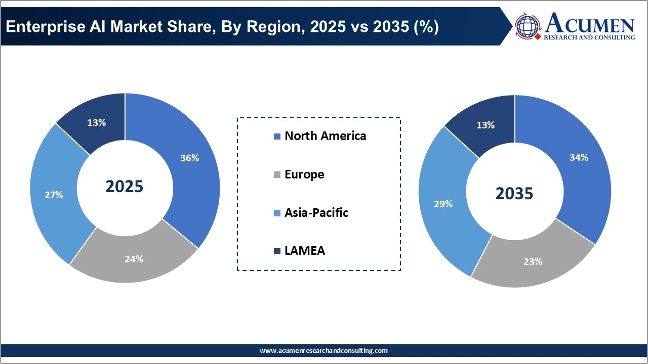 Enterprise AI Market Share, By Region, 2025 vs 2035 (%)